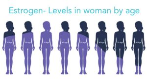 Estrogen levels in women at various ages